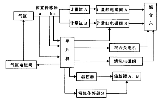 雙液灌膠機組成結(jié)構(gòu)